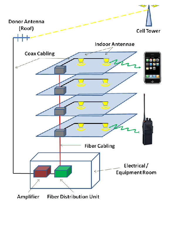 diagram of antenna and cables and cell tower